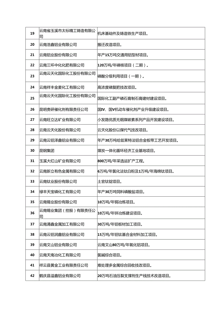 云南2024年重点工程项目.docx_第3页