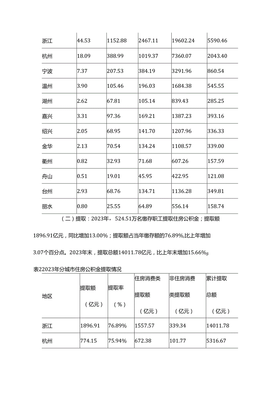 浙江省住房公积金2023年年度报告.docx_第3页