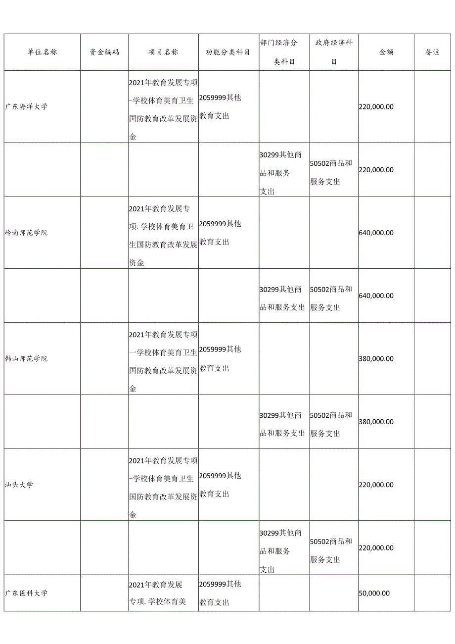 (学校体育美育卫生国防教育改革发展)分配表.docx_第3页