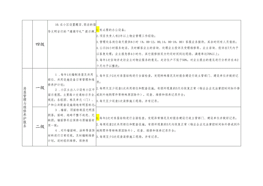 住宅物业服务标准表.docx_第3页