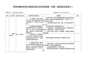 某某地震局各岗位廉政风险点及防控措施一览表（最新最全面版本）.docx