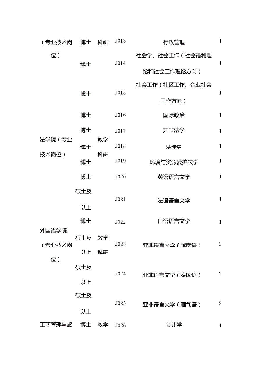 云南大学毕业生2024招聘职位表下载.docx_第2页