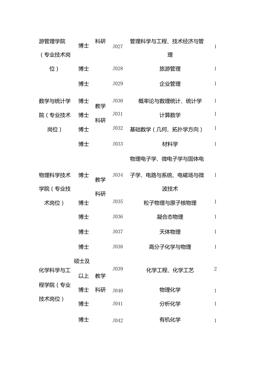 云南大学毕业生2024招聘职位表下载.docx_第3页