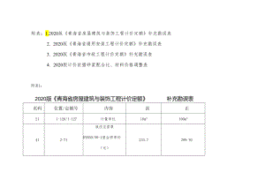 2020版《青海省房屋建筑与装饰工程计价定额》等定额补充勘误.docx