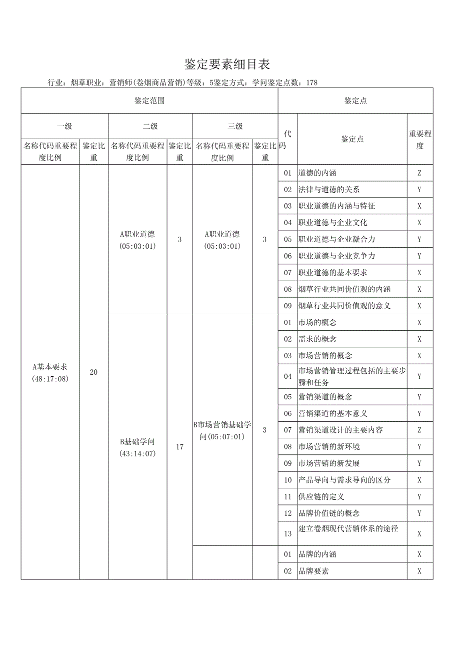 营销师职业标准和细目表2024版.docx_第2页