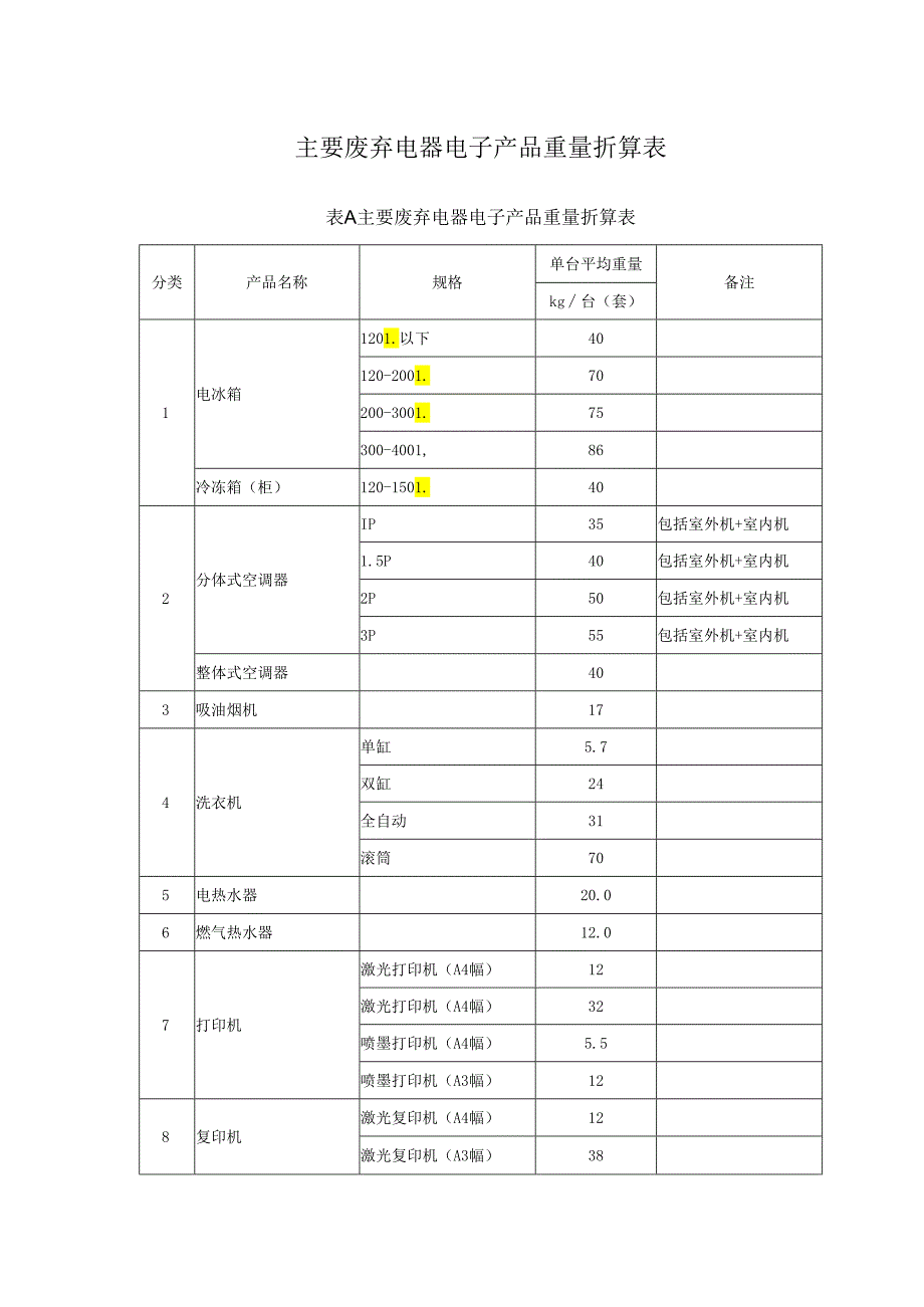 主要废弃电器电子产品重量折算表.docx_第1页