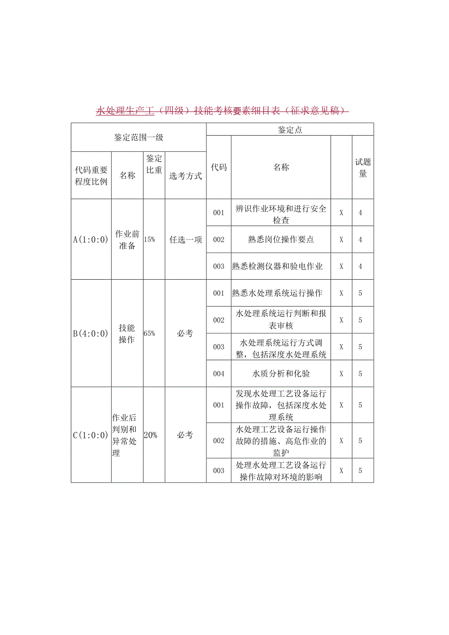 水处理生产工技能考核要素细目表（征求意见稿）.docx_第2页