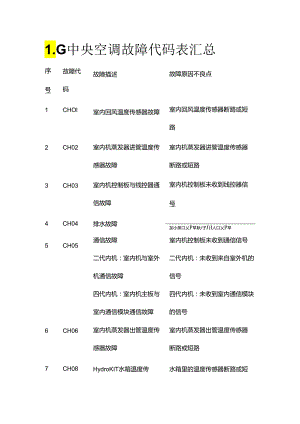 LG中央空调故障代码表汇总全套.docx