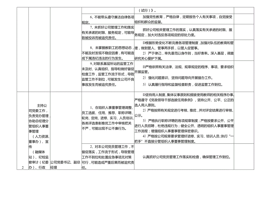 某某电业公司各岗位廉政风险点及防控措施一览表（最新最全面版本）.docx_第3页