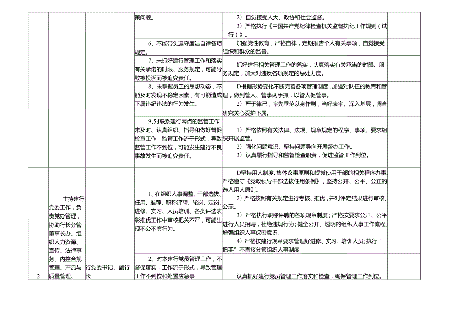 建行某市支行各岗位廉政风险点及防控措施一览表(最全最新版本).docx_第3页