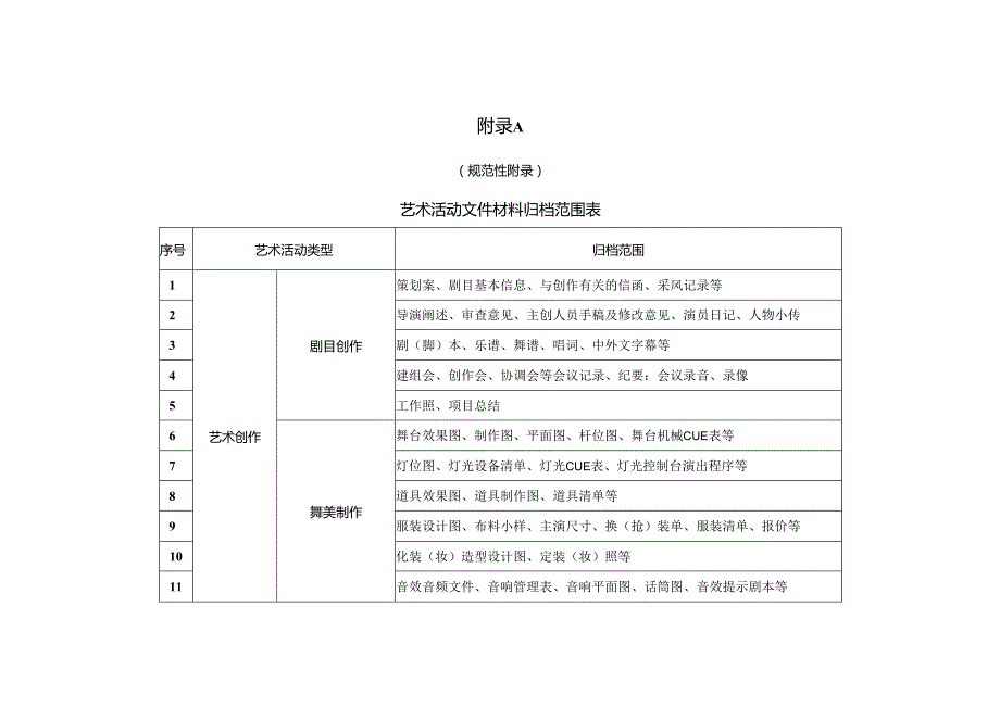 艺术活动文件材料归档范围表.docx_第1页