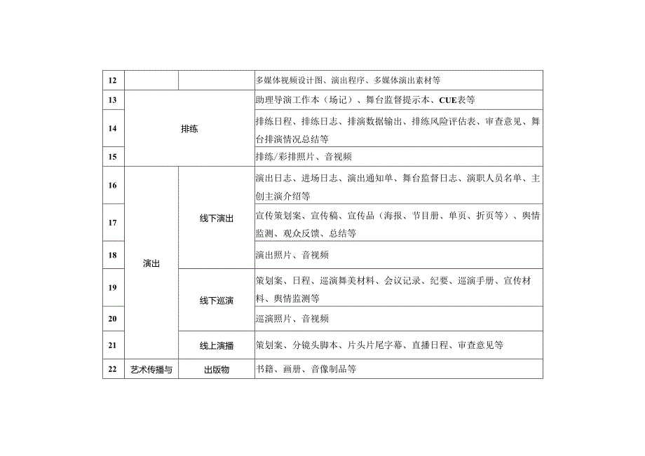 艺术活动文件材料归档范围表.docx_第2页