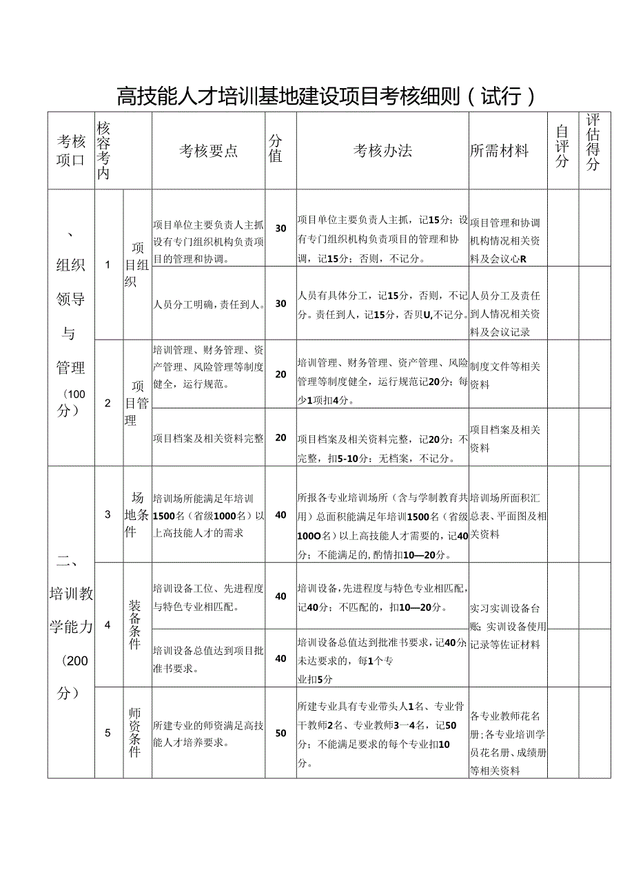 高技能人才培训基地建设项目考核细则（试行）.docx_第1页