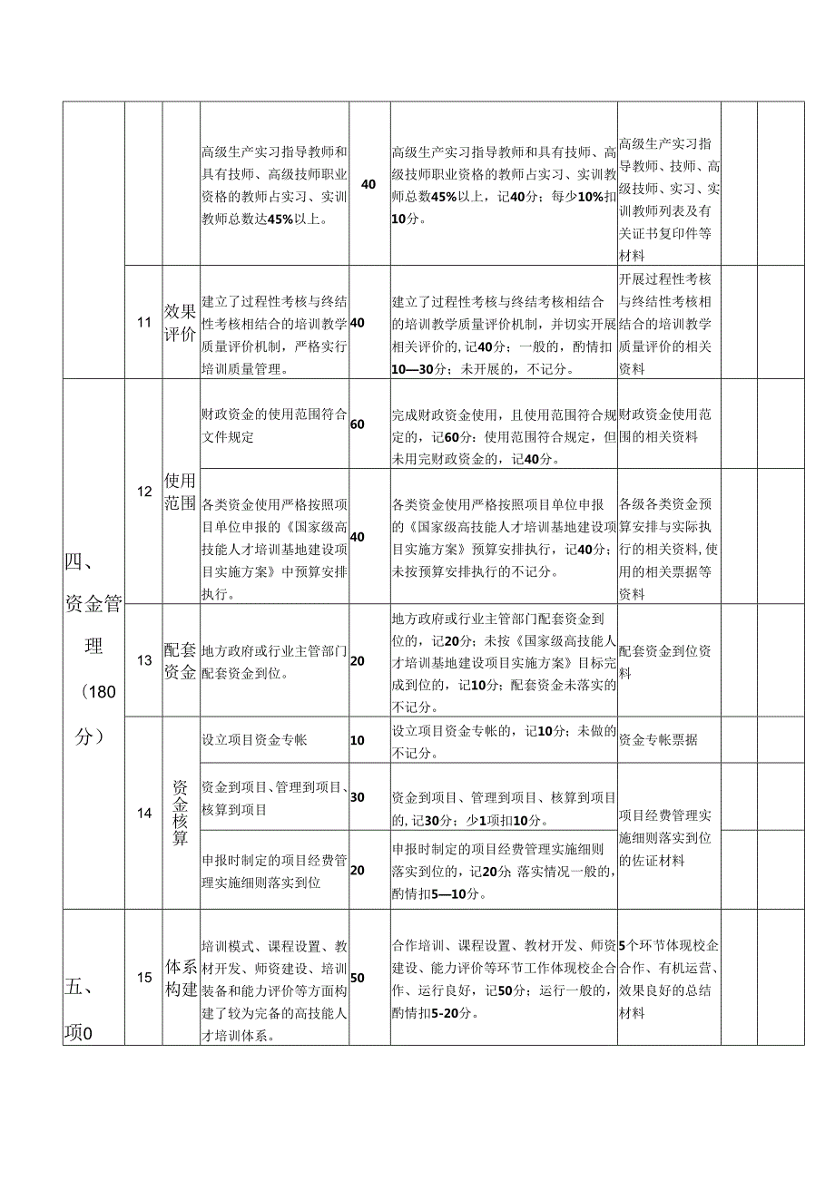 高技能人才培训基地建设项目考核细则（试行）.docx_第3页