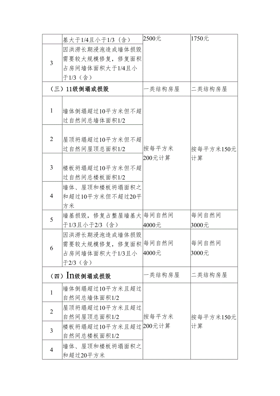 贵州省政策性农房灾害保险省级统保房屋倒塌或损毁等级界定标准及保险赔偿标准.docx_第2页