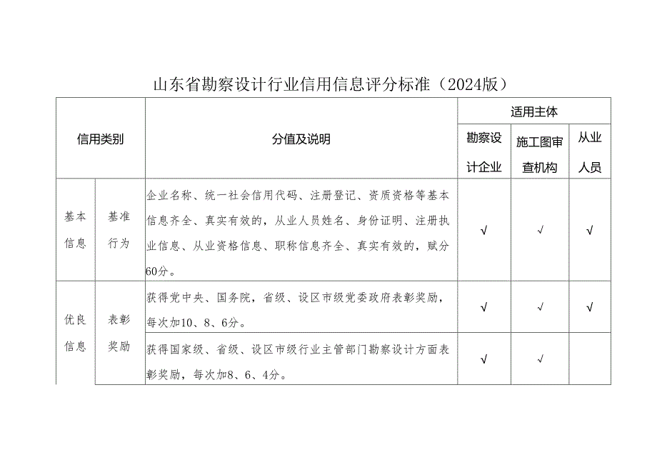 山东省勘察设计行业信用信息评分标准（2024版）.docx_第1页