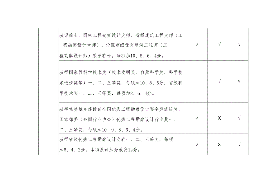 山东省勘察设计行业信用信息评分标准（2024版）.docx_第2页