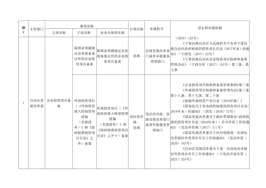 宁夏回族自治区行政备案事项清单（2024年版）.docx_第2页