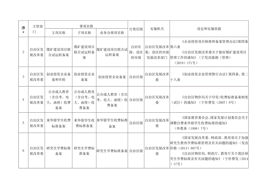 宁夏回族自治区行政备案事项清单（2024年版）.docx_第3页