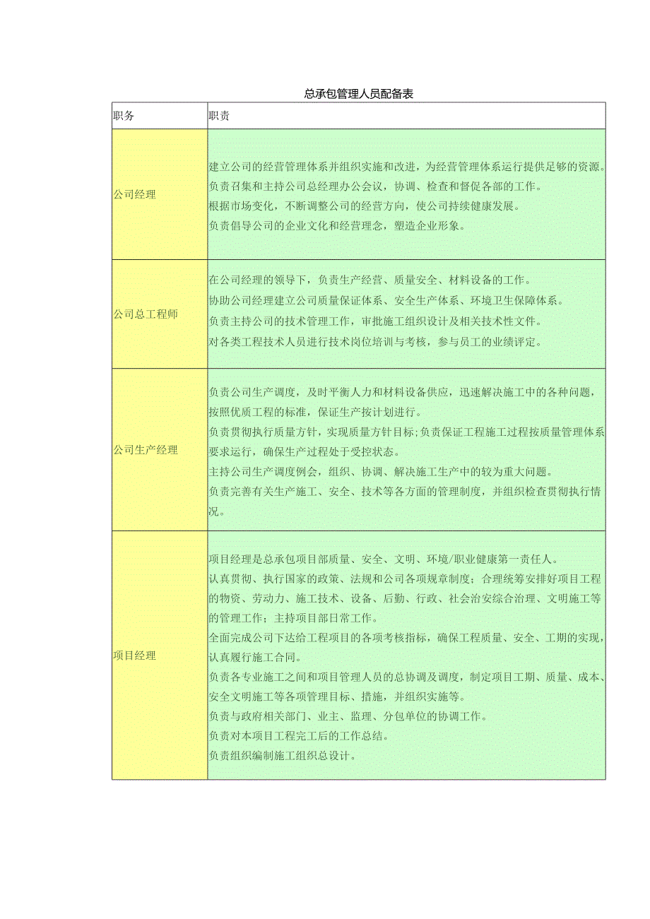 总承包管理人员配备表.docx_第1页