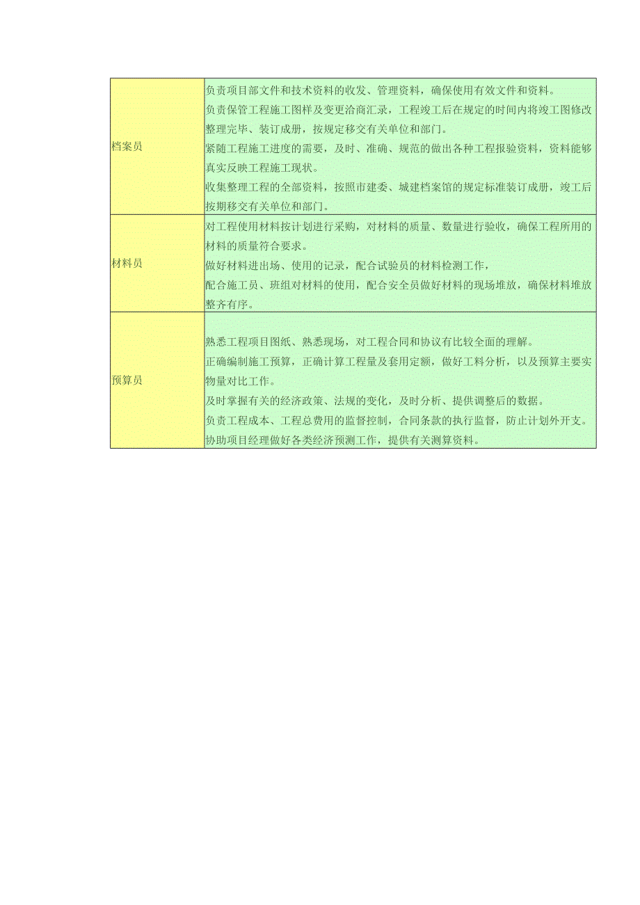 总承包管理人员配备表.docx_第3页