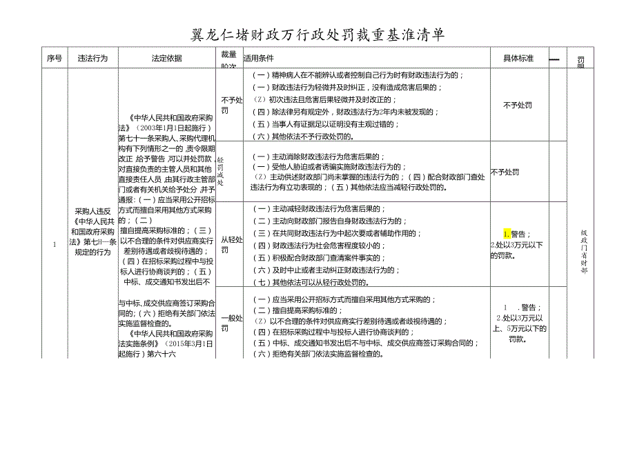 《黑龙江省财政厅行政裁量权基准清单（试行）》.docx_第1页