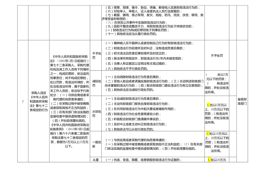 《黑龙江省财政厅行政裁量权基准清单（试行）》.docx_第3页