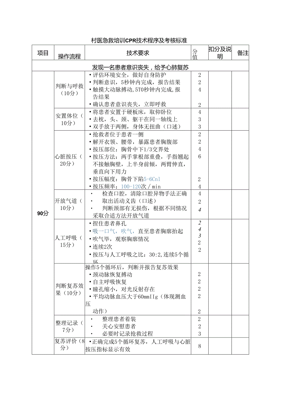 村医急救培训CPR技术程序及考核标准.docx_第1页