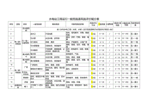 水电站工程运行一般危险源风险评价赋分表.docx