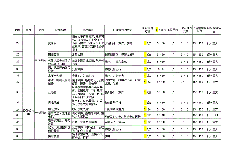 水电站工程运行一般危险源风险评价赋分表.docx_第3页