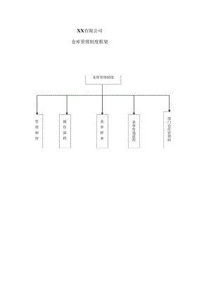 很齐全仓库管理制度仓库管理流程各种仓库管理表单.docx