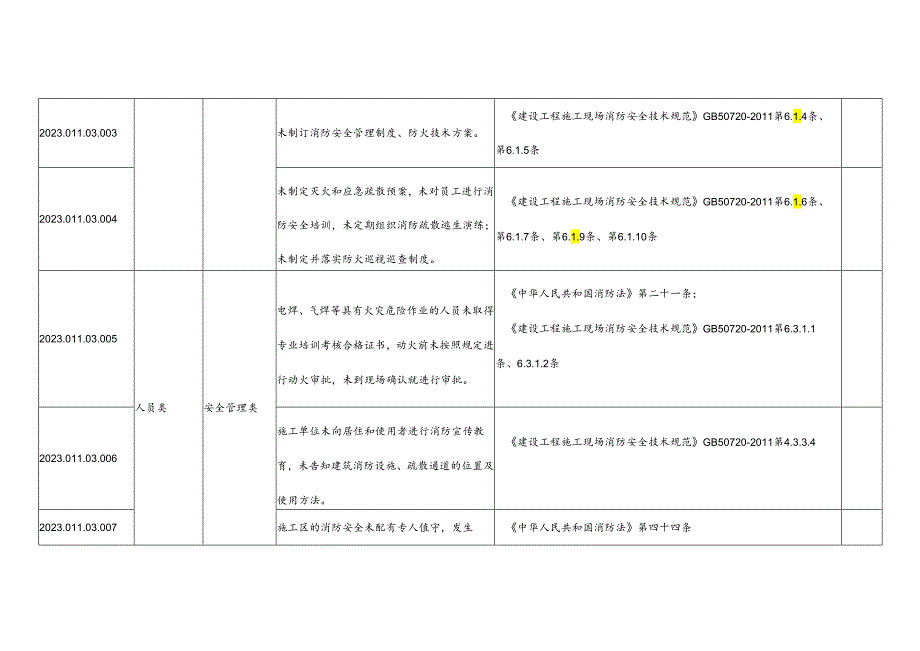 施工现场消防安全隐患清单有依有据.docx_第2页