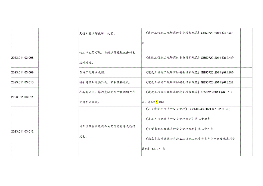 施工现场消防安全隐患清单有依有据.docx_第3页