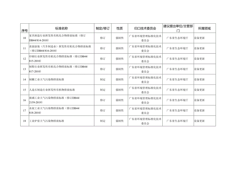 牵引设备更新和消费品拟制定的强制性地方标准清单.docx_第2页