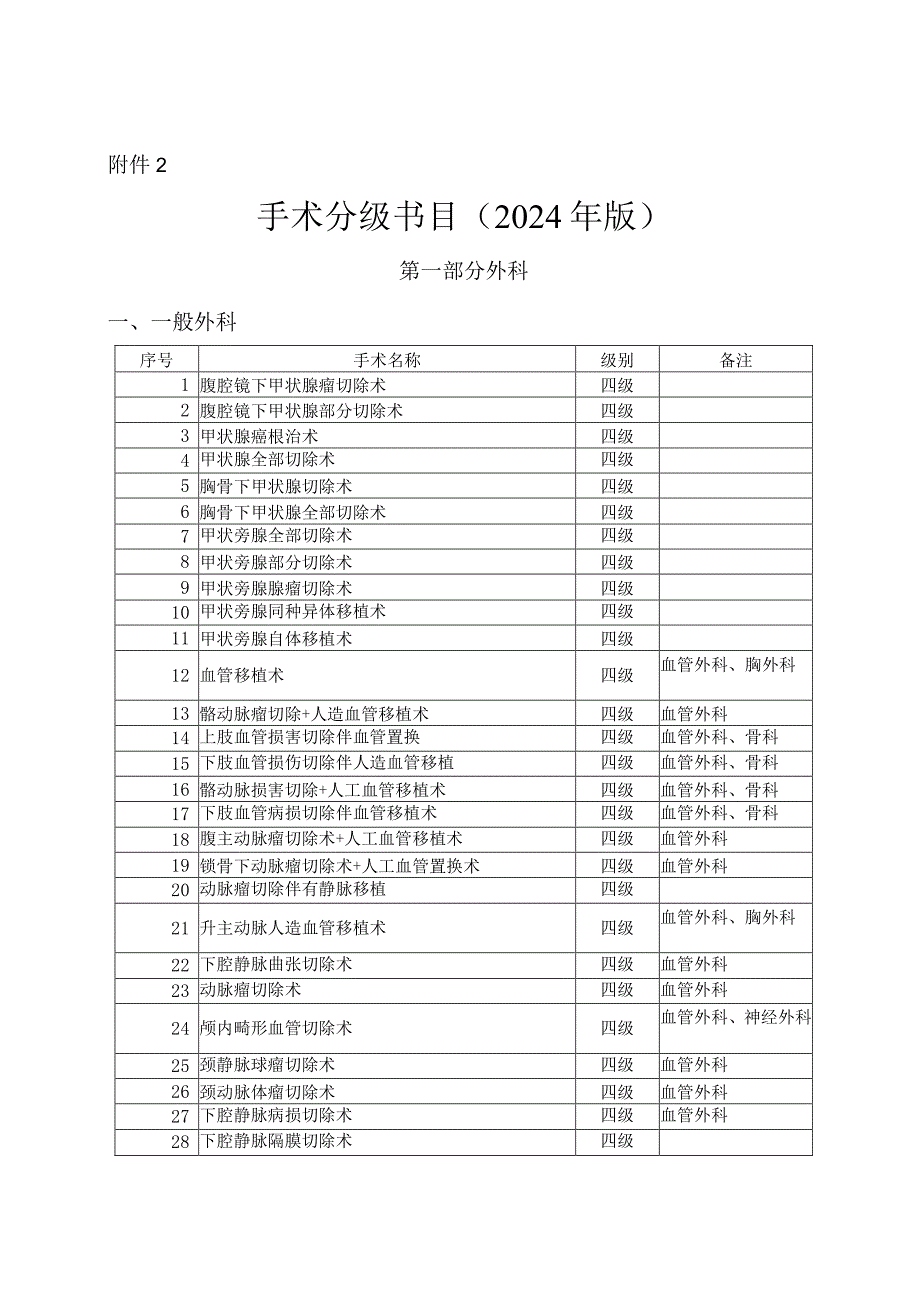 卫生部手术分级目录(2024年1月份修订).docx_第1页