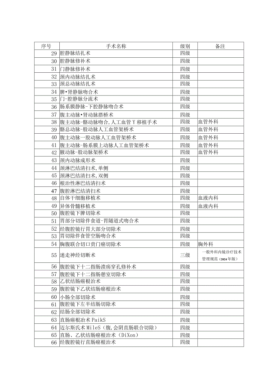 卫生部手术分级目录(2024年1月份修订).docx_第2页