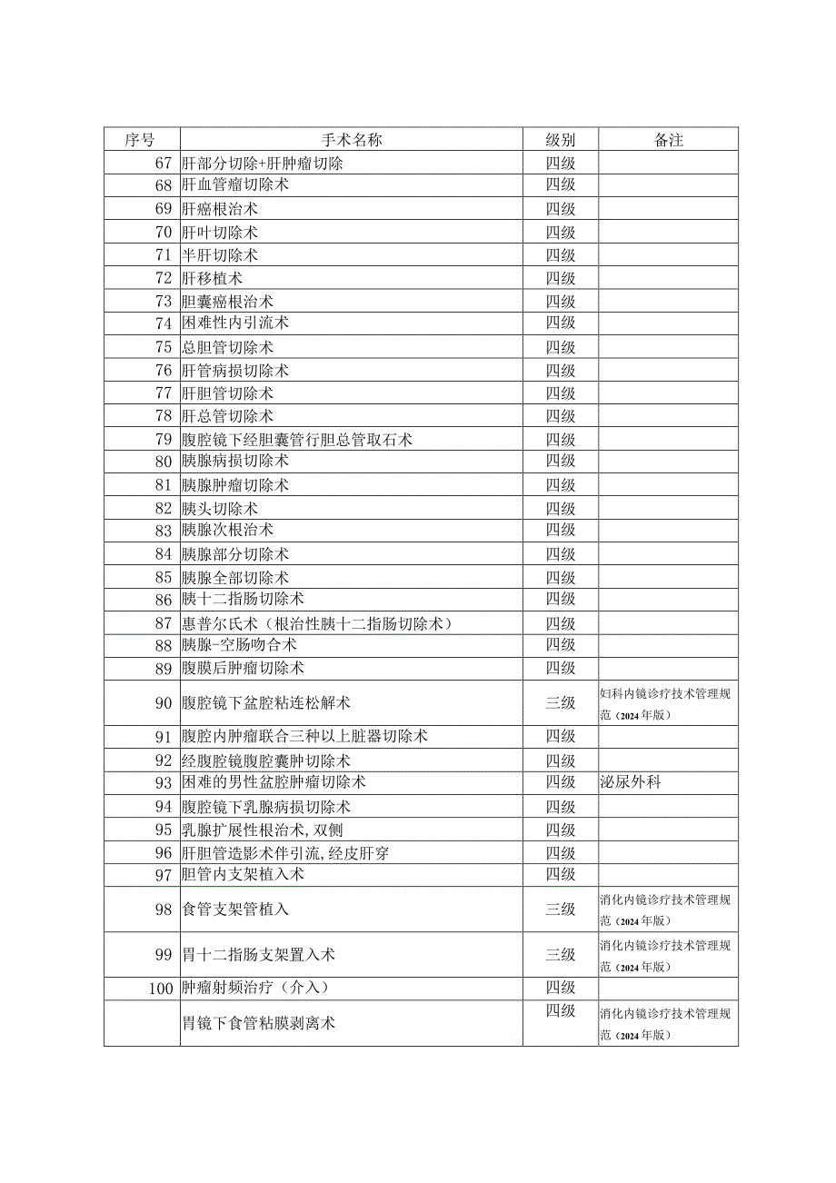 卫生部手术分级目录(2024年1月份修订).docx_第3页