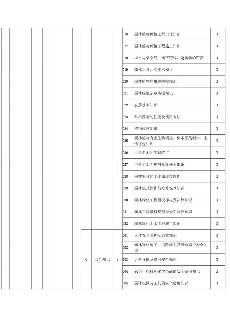 园林绿化工理论知识考核要素细目表四级（征求意见稿）.docx_第3页