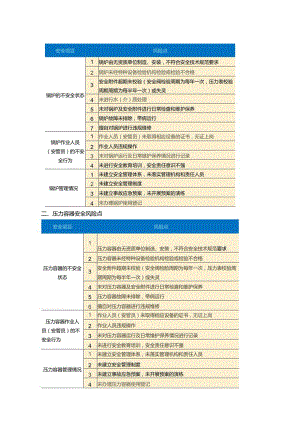 特种设备主要风险点.docx