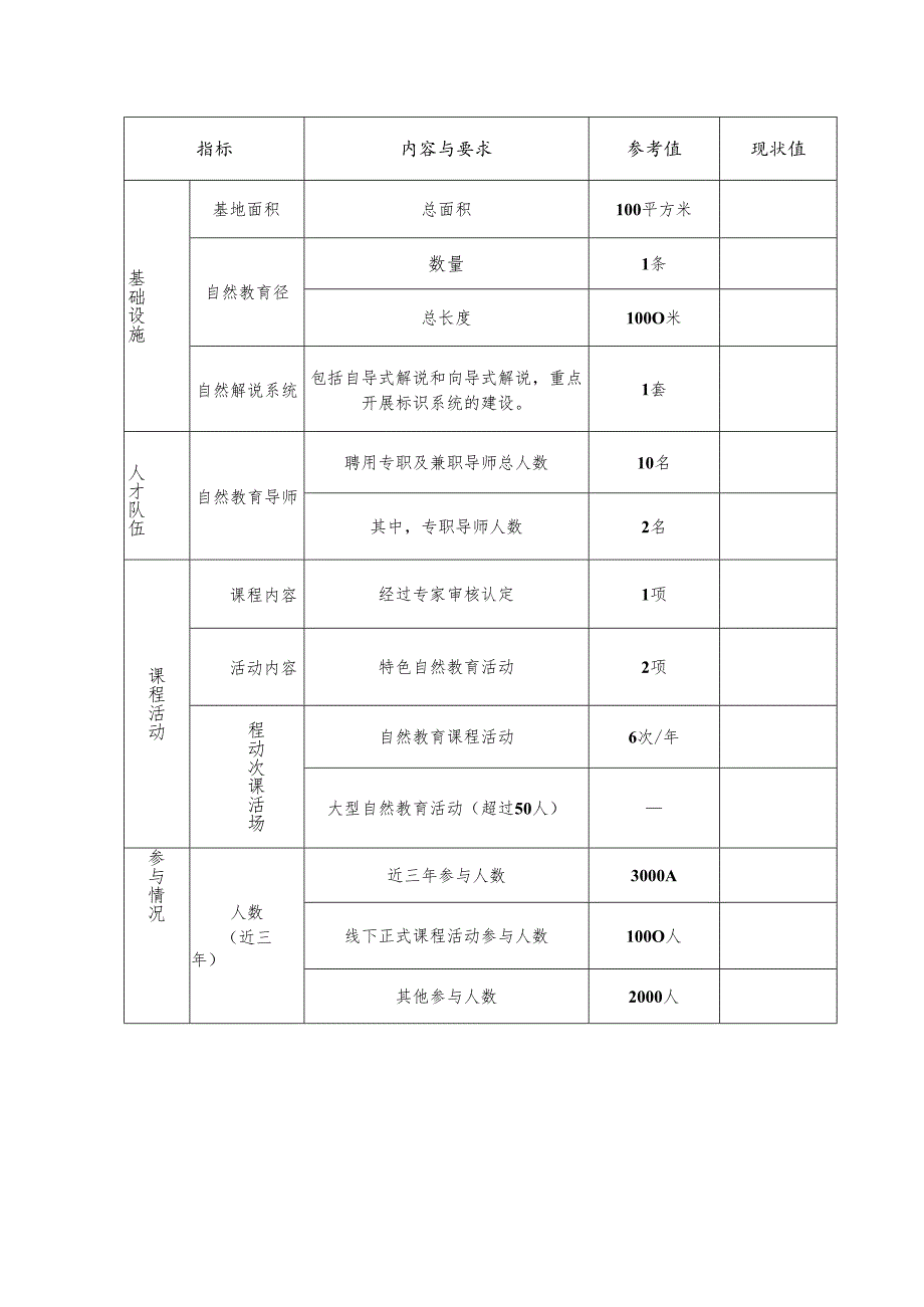 陕西省自然教育基地申报表.docx_第3页