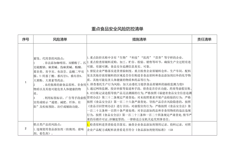 重点食品安全风险防控清单.docx_第1页