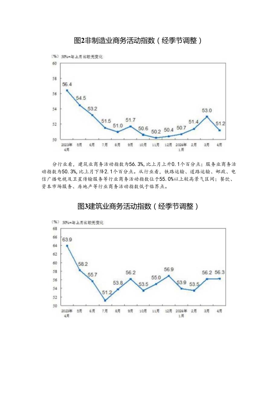 2024年4月中国采购经理指数运行情况.docx_第3页