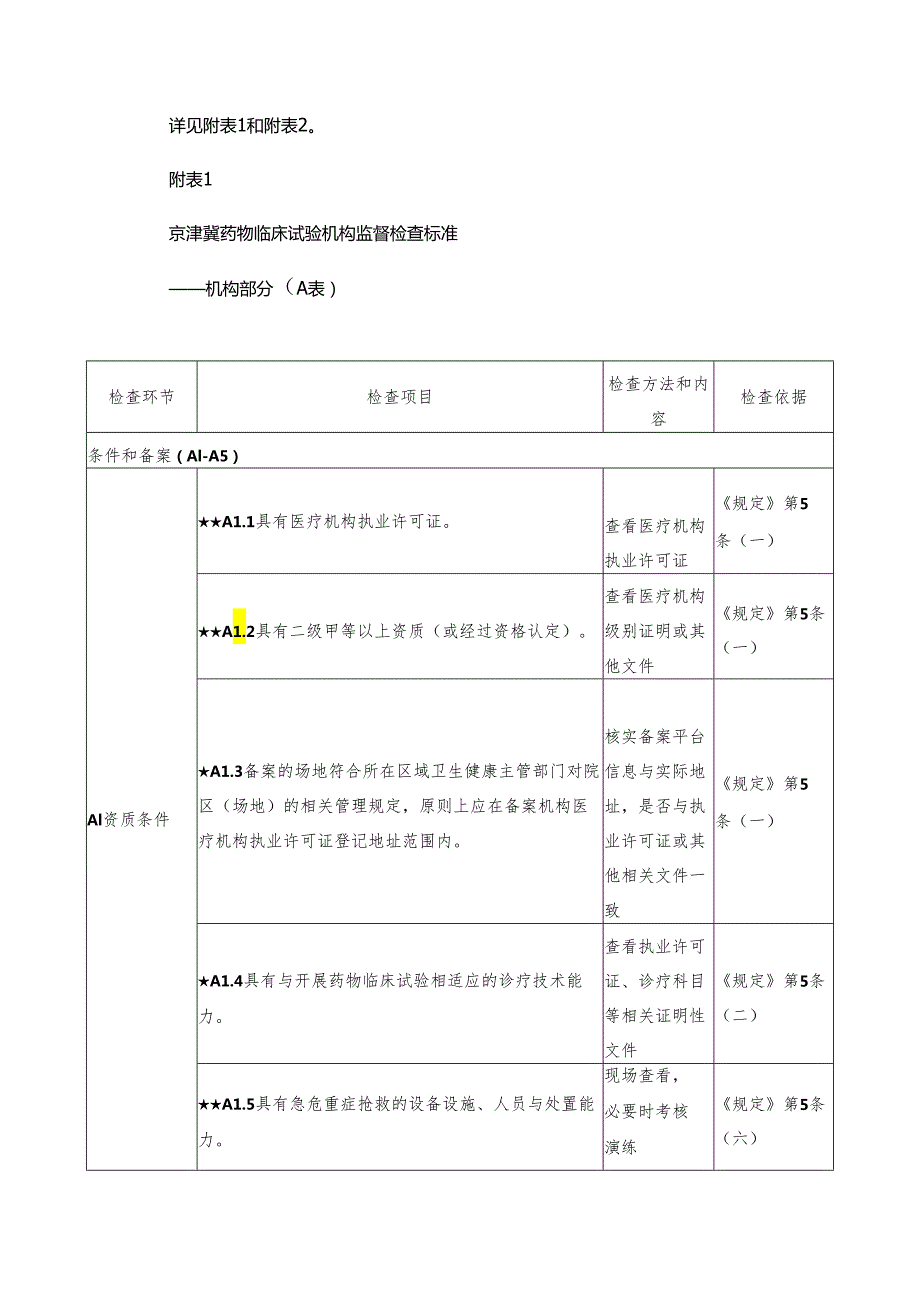 京津冀药物临床试验机构监督检查标准（2024年版）.docx_第3页