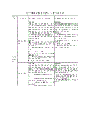 电气自动化技术师资队伍建设进度表.docx