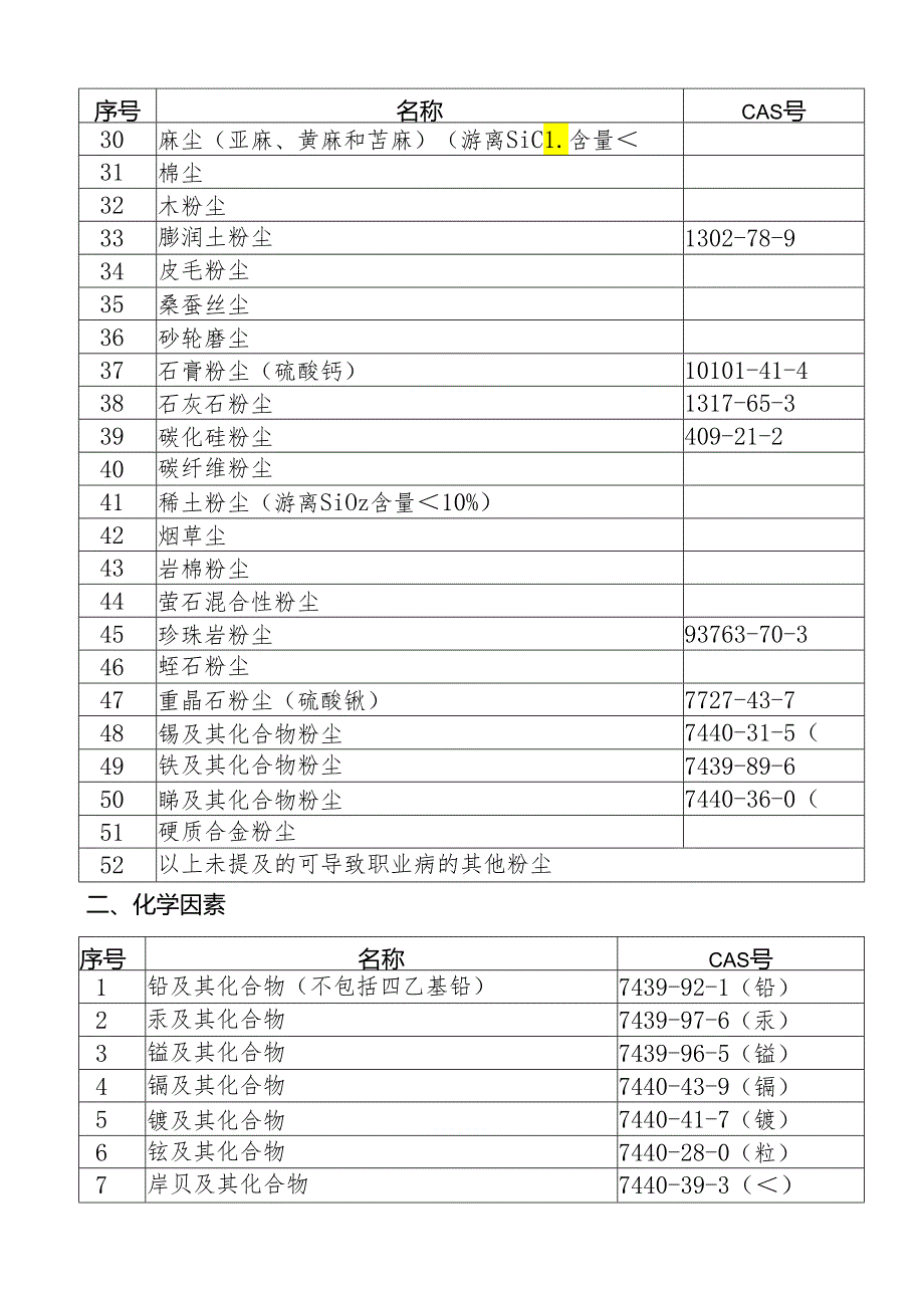 国卫疾控发〔2015〕92号职业病危害因素分类目录.docx_第3页