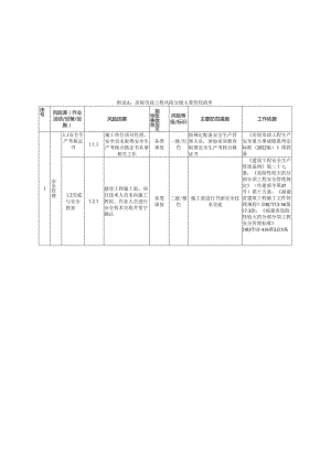 福建房屋市政工程风险分级主要管控清单、危险性较大分部分项工程清单.docx