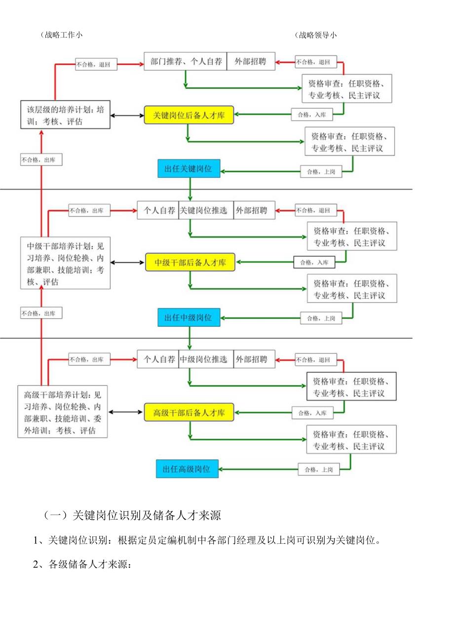 公司后备人才培养与梯队建设方案.docx_第3页