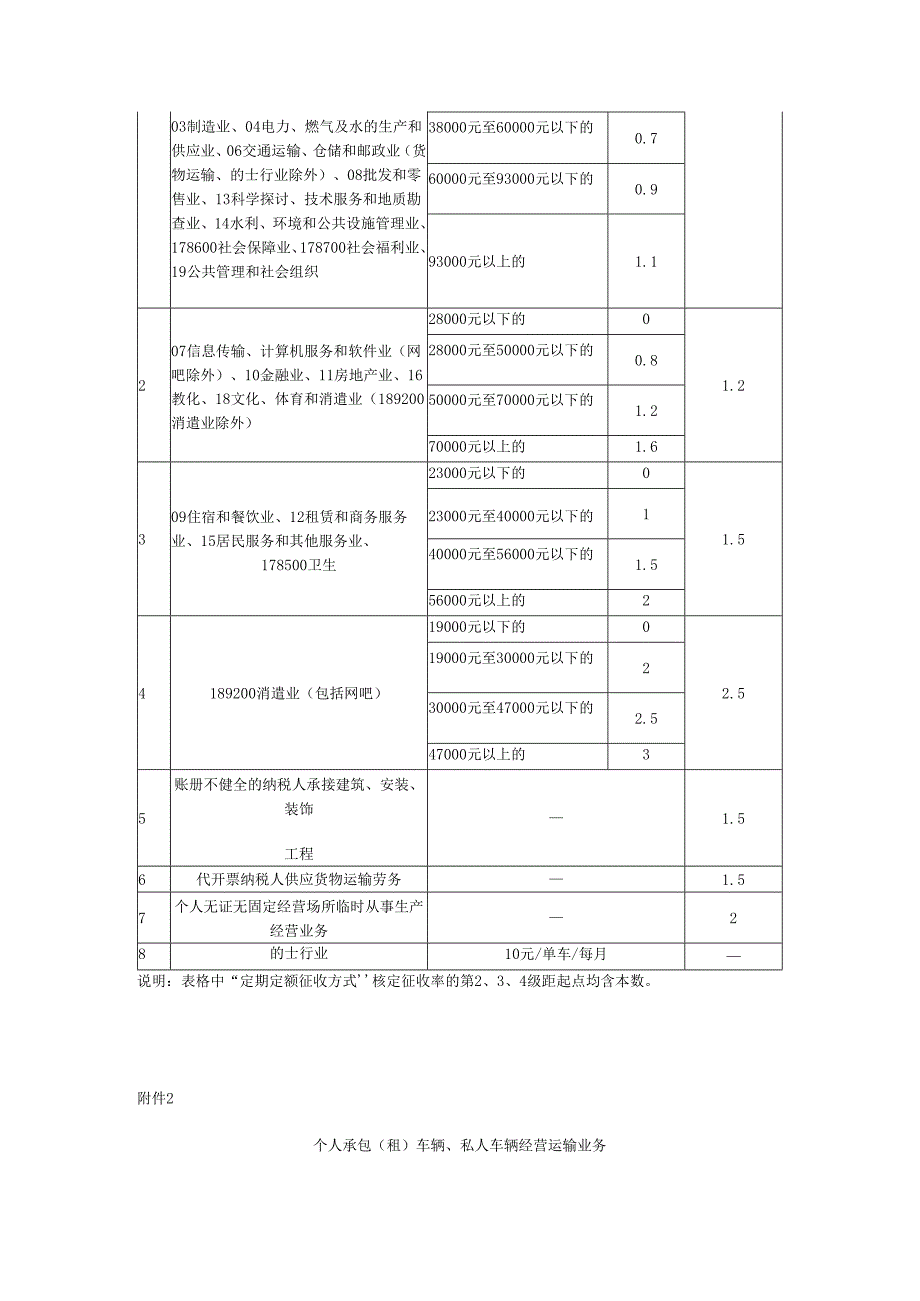 深圳市地方税务局关于调整个体工商户的生产经营所得项目个人所得税核定征收率的公告(深地税告〔2024〕8号).docx_第3页