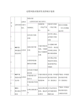 过程风险识别评价及控制计划表.docx