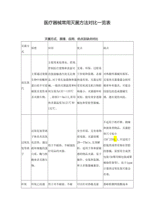 医疗器械常用灭菌方法对比一览表.docx